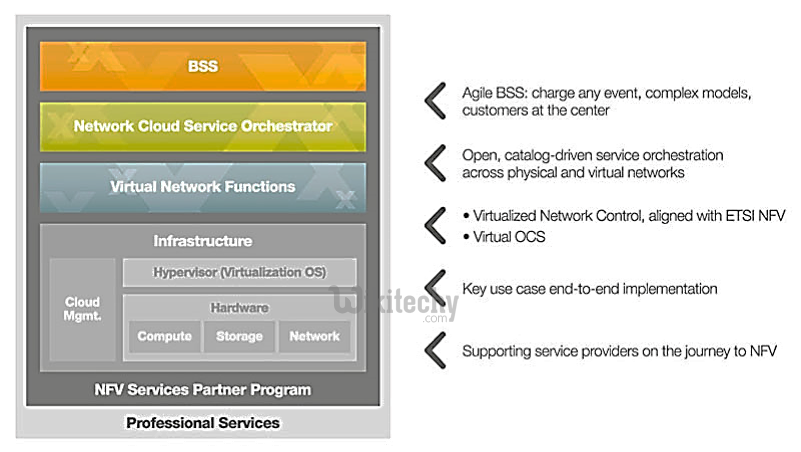 Amdocs Cloud