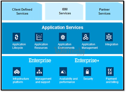 IBM Cloud