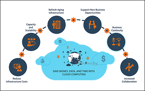 Cloud Computing Is More Cost Effective