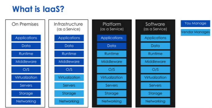 infrastructure as a service