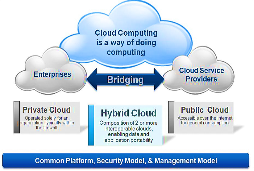 Hybrid Cloud