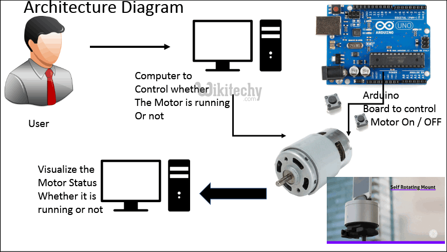  Architecture diagram