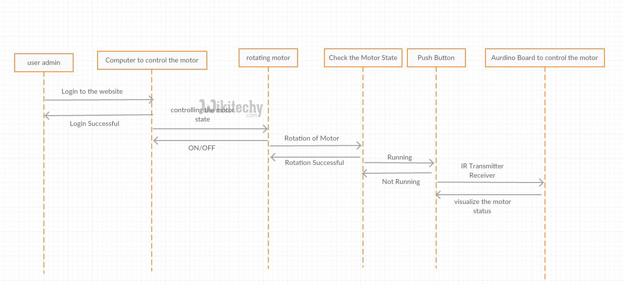  sequence diagram