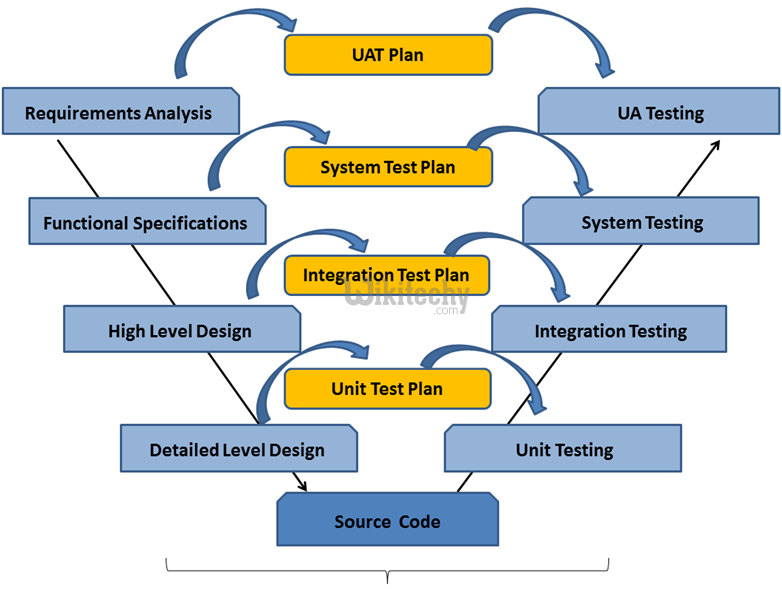 System testing and maintenance