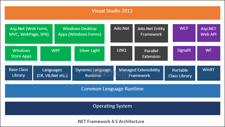  .Net Architecture