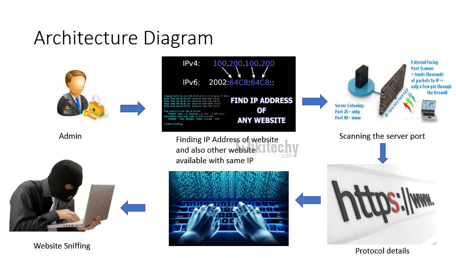  Architecture diagram