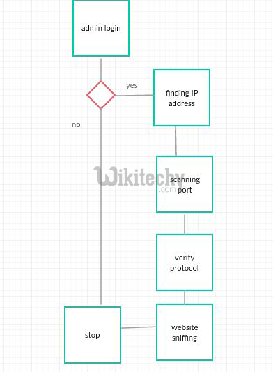  data flow diagram