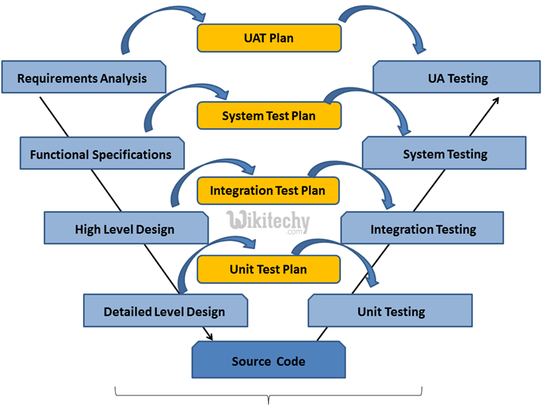 System testing and maintenance