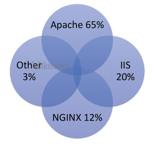  Types of  web server