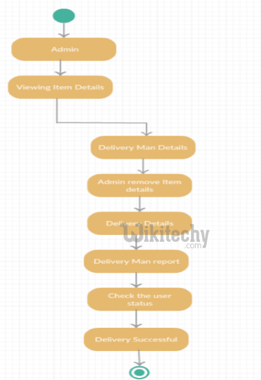  Activity Diagram
