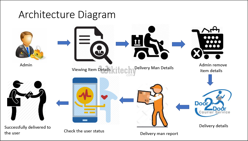  Architecture diagram