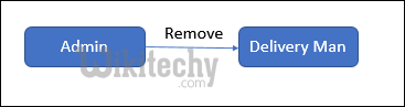  Remove Delivery Man Module