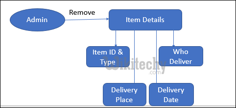  Remove Item Details Module