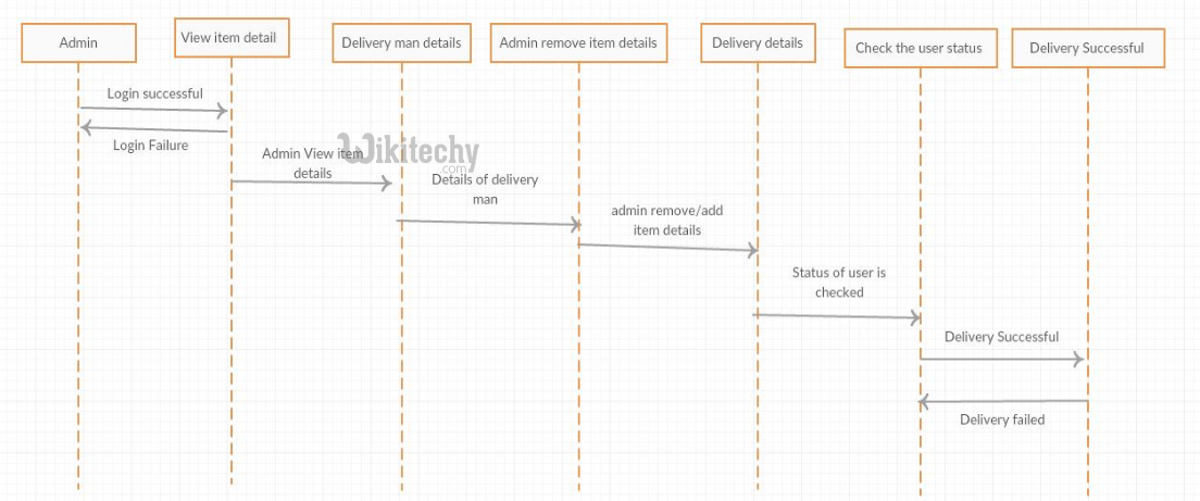  sequence diagram