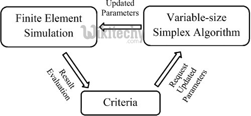 Sluck and Surplus variable