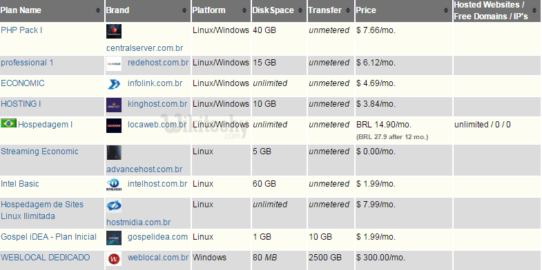 shared web hosting brazil