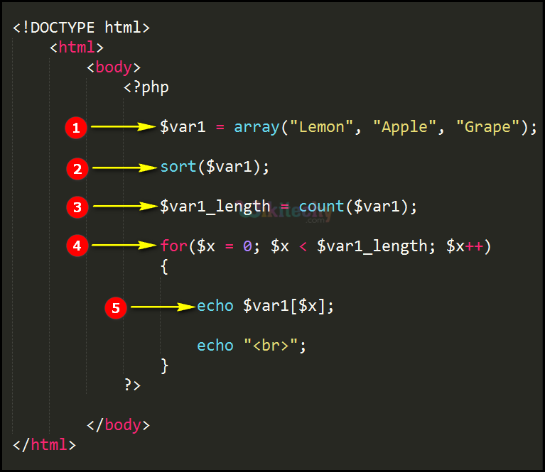 Code Explanation for Character Sort In PHP