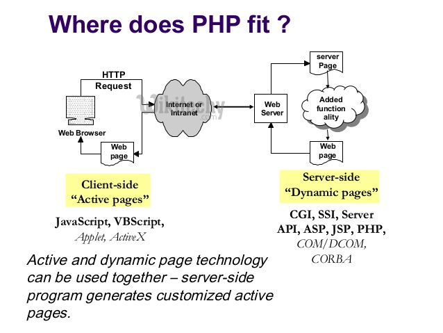 php - php 7 - php tutorial - php framework tutorial - php examples - php sample code - php basics - php web development - php components - php project - php technology  - learn php - php online - php programming - php program - php code - html code - embedded php in html - php-http-request