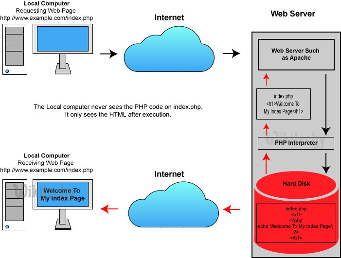 php - php 7 - php tutorial - php framework tutorial - php examples - php sample code - php basics - php web development - php components - php project - php technology  - learn php - php online - php programming - php program - php code - html code - embedded php in html - php-interpreter