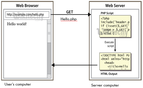 php - php 7 - php tutorial - php framework tutorial - php examples - php sample code - php basics - php web development - php components - php project - php technology  - learn php - php online - php programming - php program - php code - html code - embedded php in html - web server  - php life cycle   