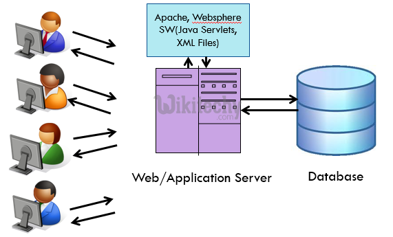 php - php 7 - php tutorial - php framework tutorial - php examples - php sample code - php basics - php web development - php components - php project - php technology  - learn php - php online - php programming - php program - php code - html code - embedded php in html - web server   