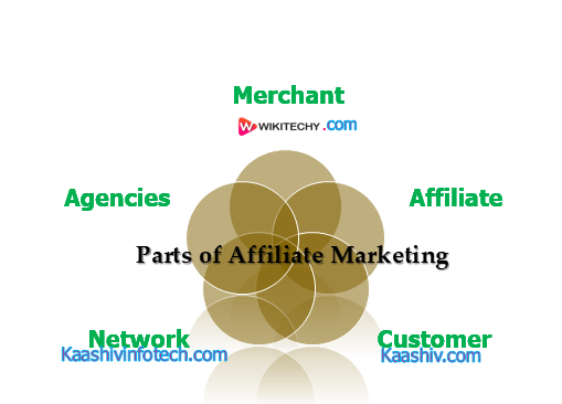  Parts of affiliate marketing