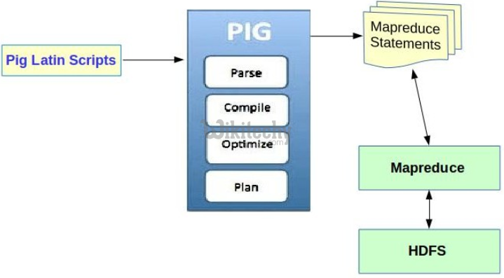 learn apache pig - apache pig tutorial - pig tutorial - apache pig examples - apache pig architecture - apache pig code - apache pig program - apache pig download - apache pig example