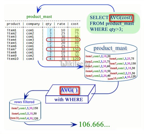  Apache Pig AVG()