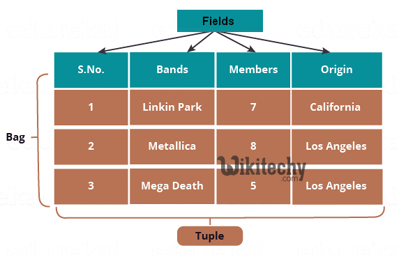  apache pig bag & tuple functions