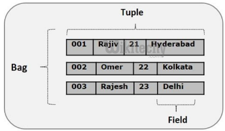 learn apache pig - apache pig tutorial - pig tutorial - apache pig examples - big data - apache pig script - apache pig program - apache pig download - apache pig example  -apache pig data model  