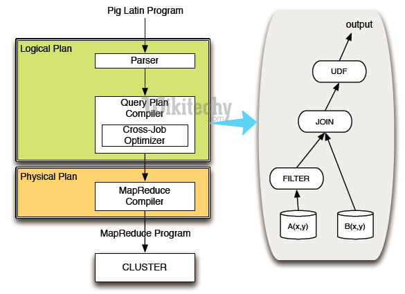 learn apache pig - apache pig tutorial - pig tutorial - apache pig examples - big data - apache pig script - apache pig program - apache pig download - apache pig example  - apache pig engine  