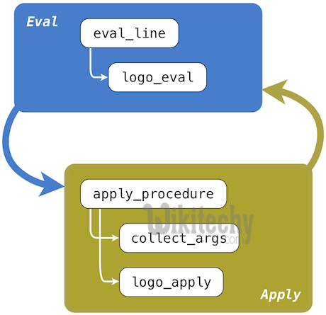  eval function in apache pig