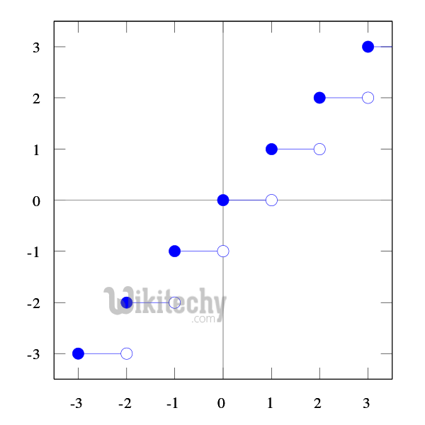  floor graph in apache pig