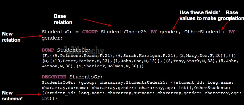 learn apache pig - apache pig tutorial - pig tutorial - apache pig examples - big data - apache pig script - apache pig program - apache pig download - apache pig example  - apache pig group by operation 