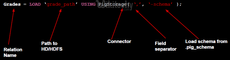 learn apache pig - apache pig tutorial - pig tutorial - apache pig examples - big data - apache pig script - apache pig program - apache pig download - apache pig example  - pig load data 