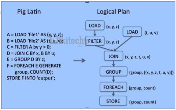 learn apache pig - apache pig tutorial - pig tutorial - apache pig examples - big data - apache pig script - apache pig program - apache pig download - apache pig example  - pig mode  