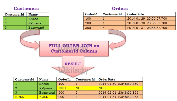  customer id column