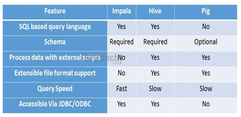 learn apache pig - apache pig tutorial - apache pig - impala vs hive vs pig - apache pig examples