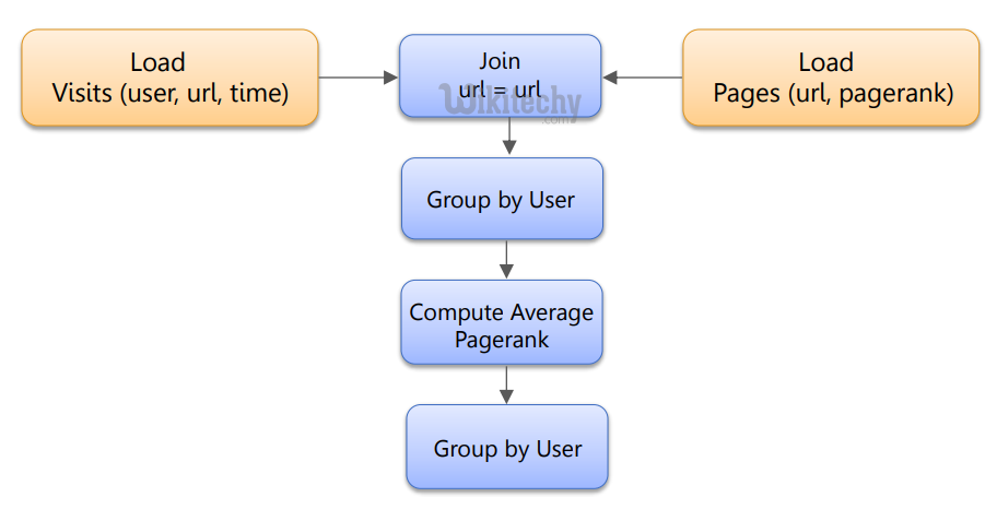 learn apache pig - apache pig tutorial - pig tutorial - apache pig examples - big data - apache pig code - apache pig program - apache pig download - apache pig example     - need for pig  