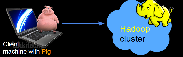 learn apache pig - apache pig tutorial - pig tutorial - apache pig examples - big data - apache pig script - apache pig program - apache pig download - apache pig example  - pig client machine  