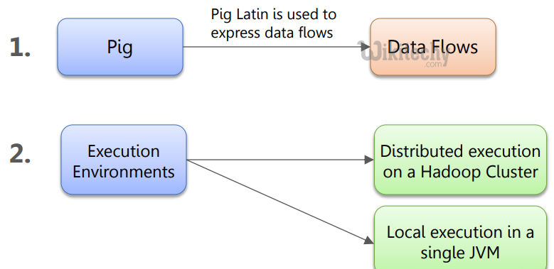 learn apache pig - apache pig tutorial - pig tutorial - apache pig examples - big data - apache pig code - apache pig program - apache pig download - apache pig example  - pig mode  