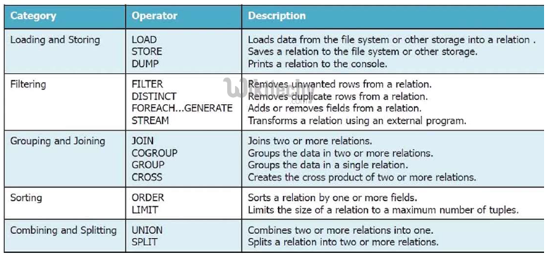 learn apache pig - apache pig tutorial - pig tutorial - apache pig examples - big data - apache pig script - apache pig program - apache pig download - apache pig example  - pig data methods  