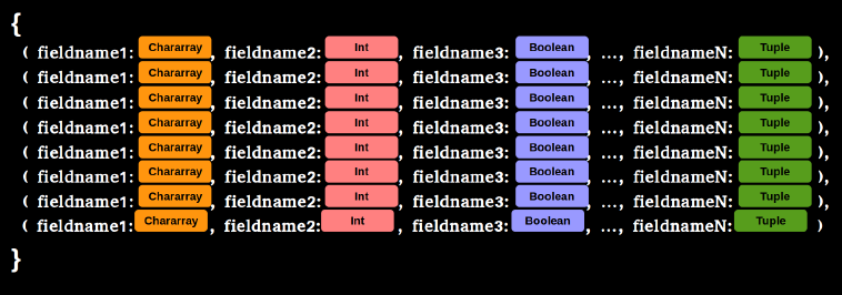 learn apache pig - apache pig tutorial - pig tutorial - apache pig examples - big data - apache pig script - apache pig program - apache pig download - apache pig example  - pig data type bag 