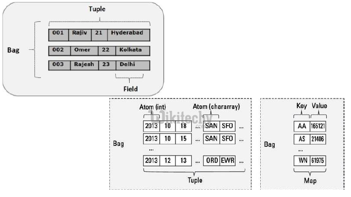 learn apache pig - apache pig tutorial - pig tutorial - apache pig examples - big data - apache pig script - apache pig program - apache pig download - apache pig example  - pig latin data type tuple map  