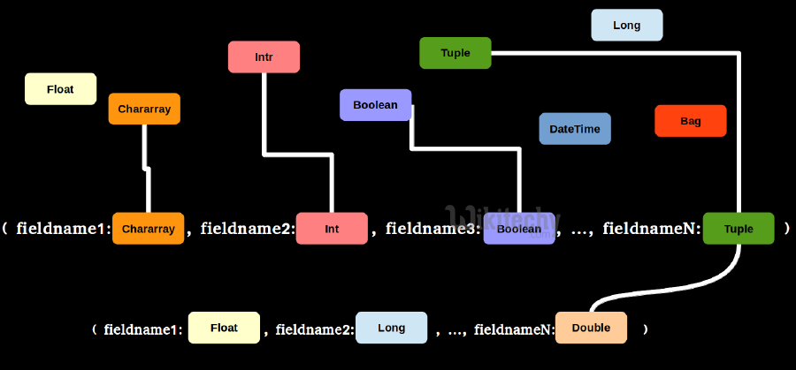 learn apache pig - apache pig tutorial - pig tutorial - apache pig examples - big data - apache pig script - apache pig program - apache pig download - apache pig example  - pig data type 