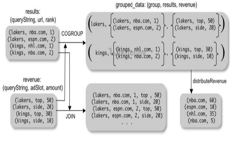 learn apache pig - apache pig tutorial - pig tutorial - apache pig examples - big data - apache pig script - apache pig program - apache pig download - apache pig example  - pig join  