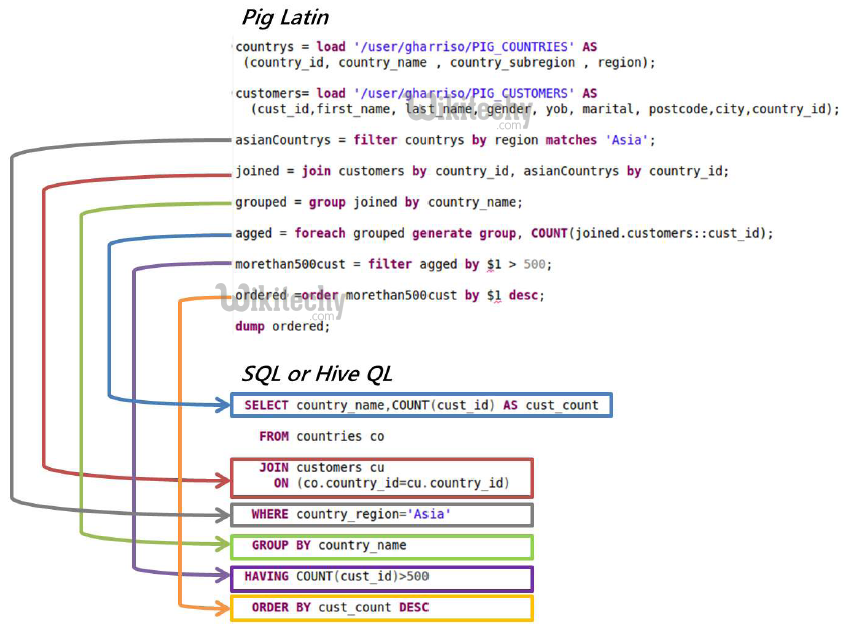 learn apache pig - apache pig tutorial - pig tutorial - apache pig examples - big data - apache pig script - apache pig program - apache pig download - apache pig example  - pig latin vs hiveql  