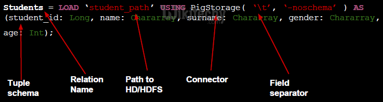 learn apache pig - apache pig tutorial - pig tutorial - apache pig examples - big data - apache pig script - apache pig program - apache pig download - apache pig example  - pig load data 