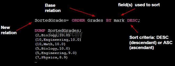 learn apache pig - apache pig tutorial - pig tutorial - apache pig examples - big data - apache pig script - apache pig program - apache pig download - apache pig example  - apache pig order by operation 