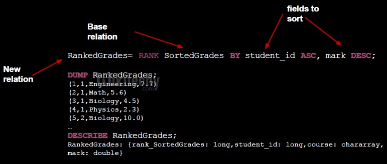 learn apache pig - apache pig tutorial - pig tutorial - apache pig examples - big data - apache pig script - apache pig program - apache pig download - apache pig example  - apache pig sort rank operation 